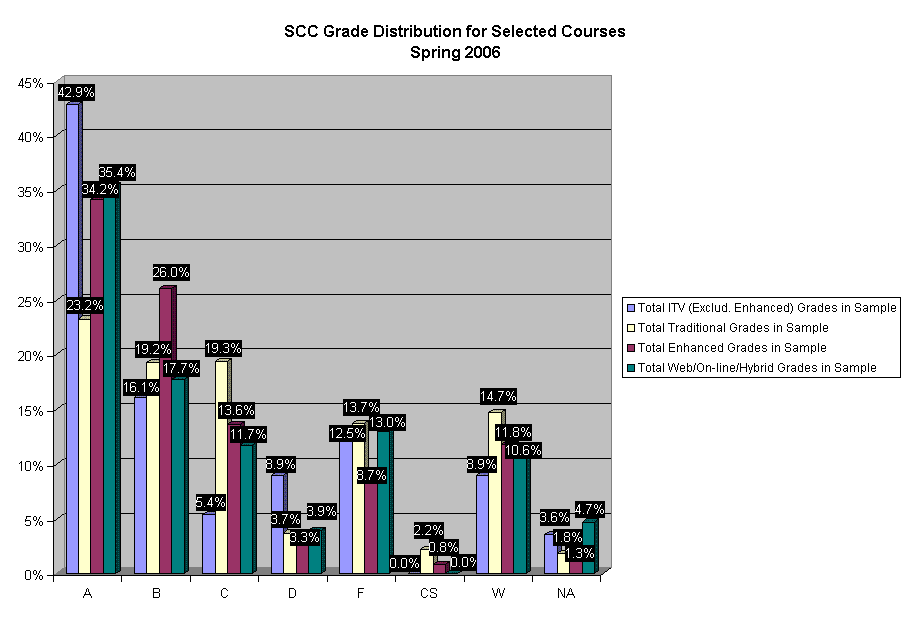 SCC Grade Distribution for Selected Courses
Spring 2006