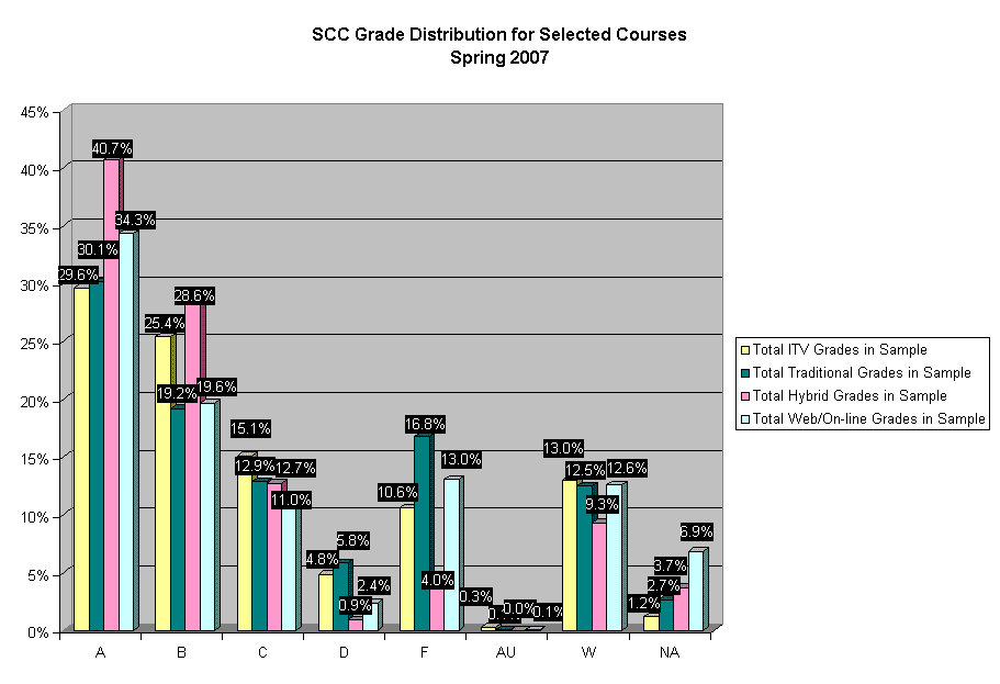 SCC Grade Distribution for Selected Courses
Spring 2007