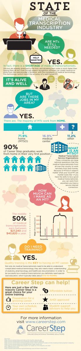 Medical Transcription college major career Medical Transcription college major career