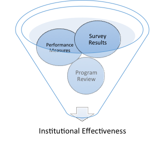 Graphical representation of Institutional Effectiveness