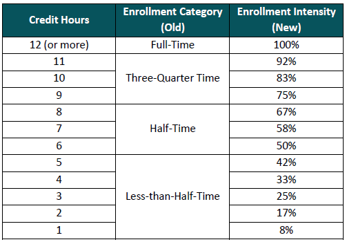 financial aid credit hours chart